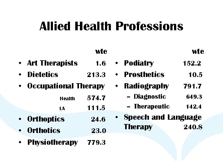 Allied Health Professions wte • Art Therapists 1. 6 • Dietetics 213. 3 •