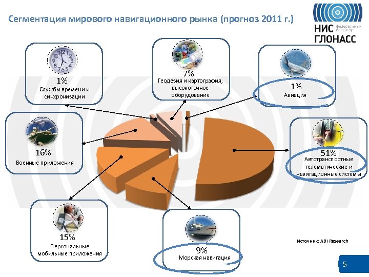 Сегментация мирового навигационного рынка (прогноз 2011 г. ) 1% Службы времени и синхронизации 7%
