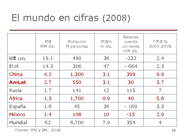 El mundo en cifras (2008) PIB MM dls. Población M personas PIB/h m dls.