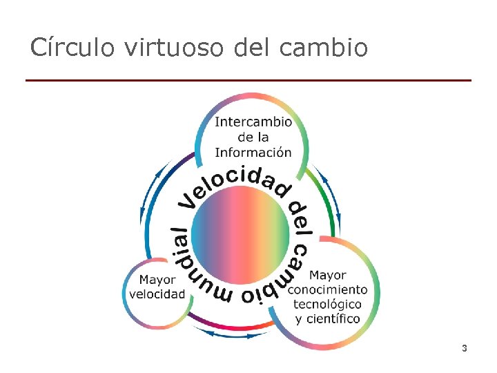 Círculo virtuoso del cambio 3 