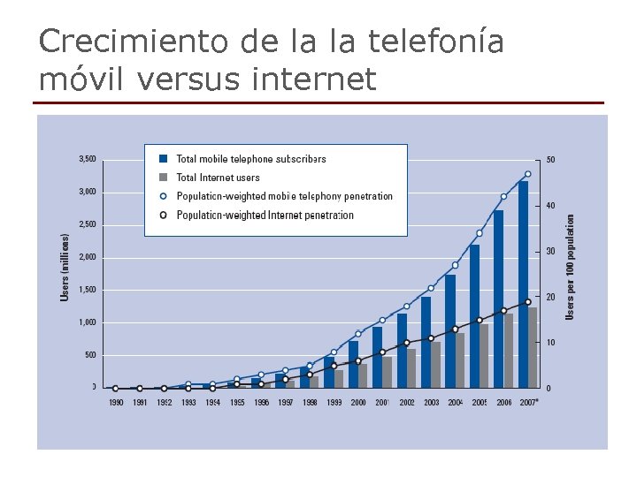 Crecimiento de la la telefonía móvil versus internet 6 