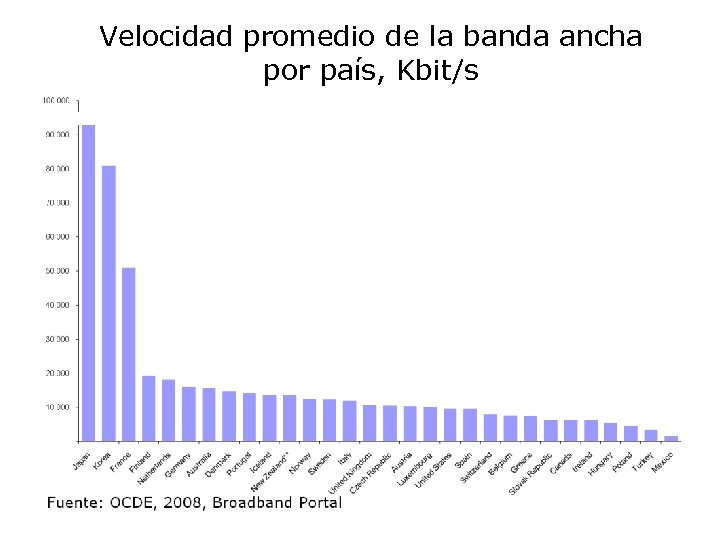 Velocidad promedio de la banda ancha por país, Kbit/s 8 