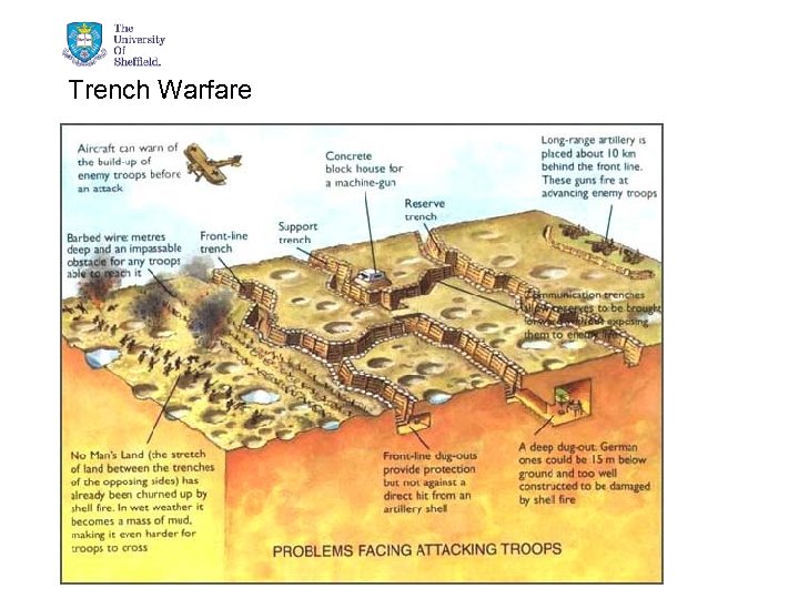 Trench Warfare 3/15/2018 © The University of Sheffield 