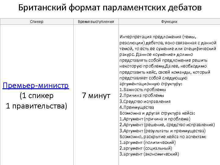 Британский формат парламентских дебатов Спикер Премьер-министр (1 спикер 1 правительства) Время выступления Функции 7