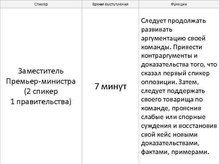 Спикер Заместитель Премьер-министра (2 спикер 1 правительства) Время выступления Функции 7 минут Следует продолжать