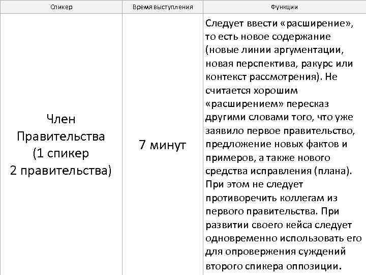 Спикер Член Правительства (1 спикер 2 правительства) Время выступления Функции 7 минут Следует ввести