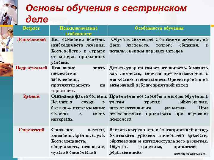 Основы обучения в сестринском деле Возраст Психологические особенности Дошкольный Нет осознания болезни, необходимости лечения.