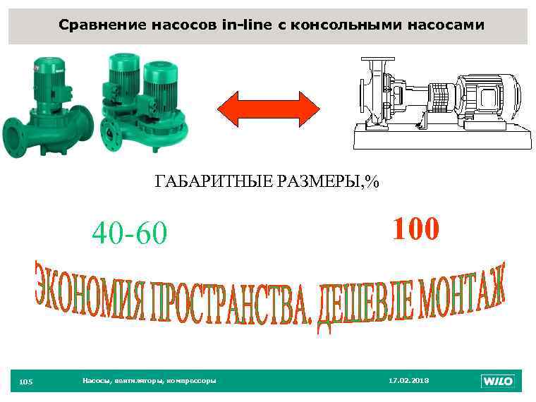 Сравнение насосов in-line с консольными насосами 105 ГАБАРИТНЫЕ РАЗМЕРЫ, % 40 -60 105 Насосы,
