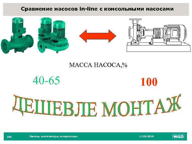 Сравнение насосов in-line с консольными насосами 106 МАССА НАСОСА, % 40 -65 106 Насосы,