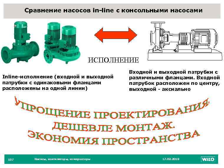 Сравнение насосов in-line с консольными насосами 107 ИСПОЛНЕНИЕ Inline-исполнение (входной и выходной патрубки с