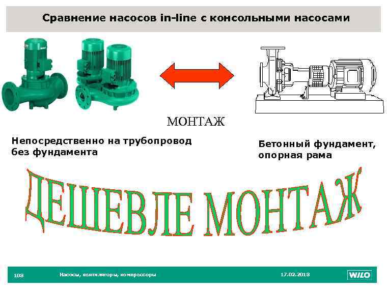 Сравнение насосов in-line с консольными насосами 108 МОНТАЖ Непосредственно на трубопровод без фундамента 108