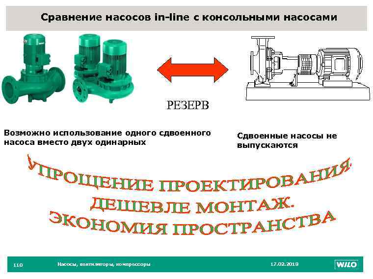 Сравнение насосов in-line с консольными насосами 110 РЕЗЕРВ Возможно использование одного сдвоенного насоса вместо