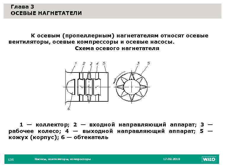 Глава 3 ОСЕВЫЕ НАГНЕТАТЕЛИ 135 К осевым (пропеллерным) нагнетателям относят осевые вентиляторы, осевые компрессоры