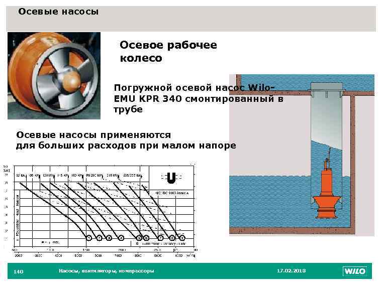 Схема осевого насоса