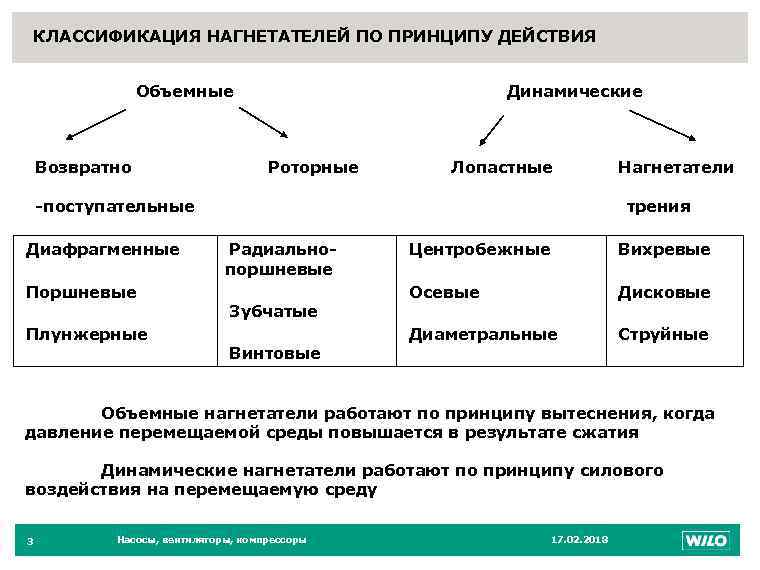 КЛАССИФИКАЦИЯ НАГНЕТАТЕЛЕЙ ПО ПРИНЦИПУ ДЕЙСТВИЯ Объемные Возвратно Динамические Роторные Лопастные -поступательные Диафрагменные Поршневые Плунжерные