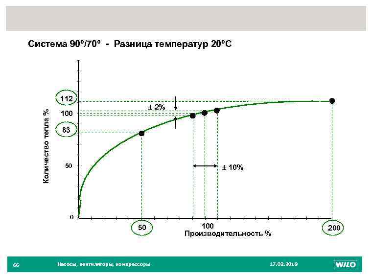 66 Система 90°/70° - Разница температур 20°C Количество тепла % 112 2% 100 83