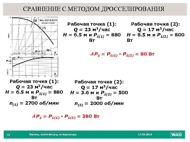 СРАВНЕНИЕ С МЕТОДОМ ДРОССЕЛИРОВАНИЯ Рабочая точка (1): Q = 23 м 3/час Н =