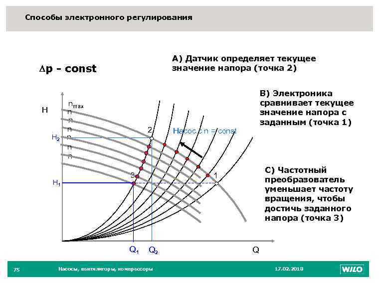 Способы электронного регулирования А) Датчик определяет текущее значение напора (точка 2) р - const