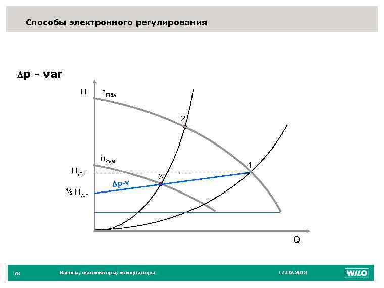 76 Способы электронного регулирования р - var H nmax 2 nизм Hуст ½ Hуст