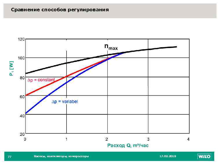 Сравнение способов регулирования 77 P 1 [ W ] nmax Max. characteristic line (unregulated)