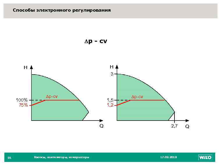 Способы электронного регулирования 81 р - сv H 3 H 100% 75% p-cv 1,