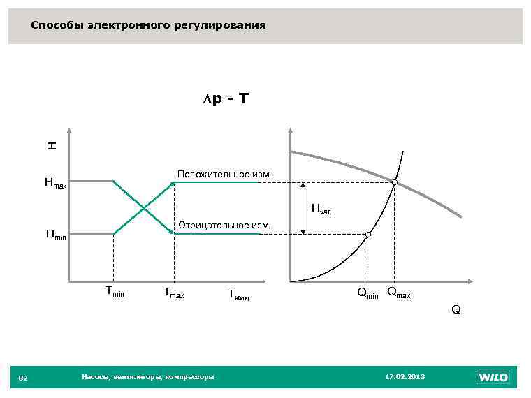 Способы электронного регулирования 82 Н р - Т Положительное изм. Hmax Hvar. Отрицательное изм.