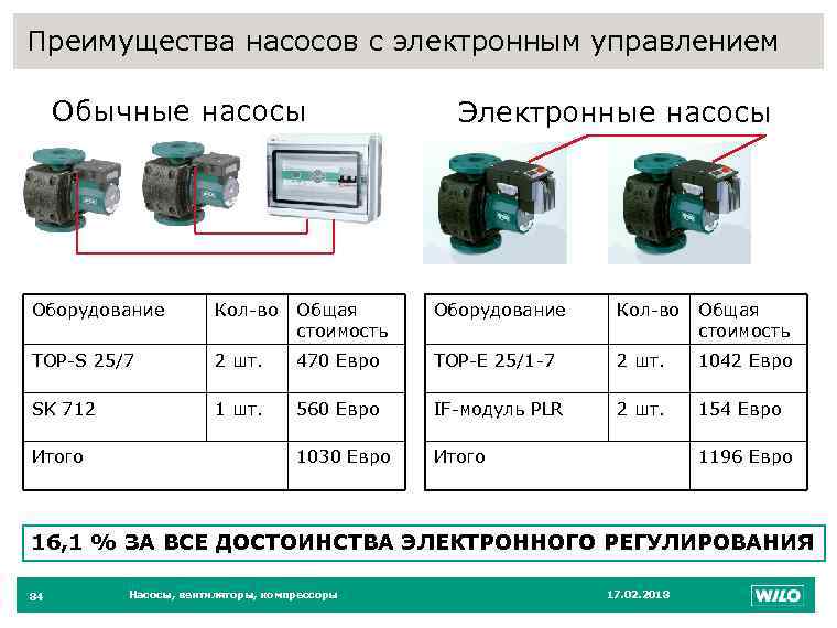 84 Преимущества насосов с электронным управлением Обычные насосы Электронные насосы Оборудование Кол-во Общая стоимость
