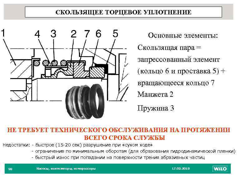 СКОЛЬЗЯЩЕЕ ТОРЦЕВОЕ УПЛОТНЕНИЕ 98 Основные элементы: Скользящая пара = запрессованный элемент (кольцо 6 и