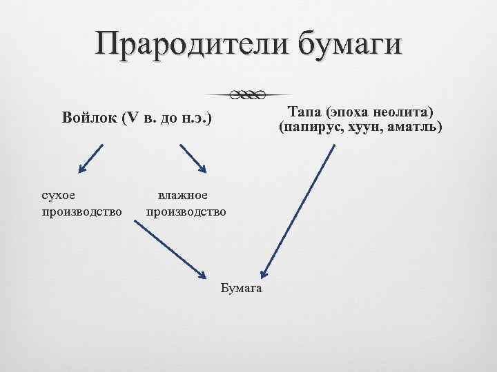 Прародители бумаги Тапа (эпоха неолита) (папирус, хуун, аматль) Войлок (V в. до н. э.