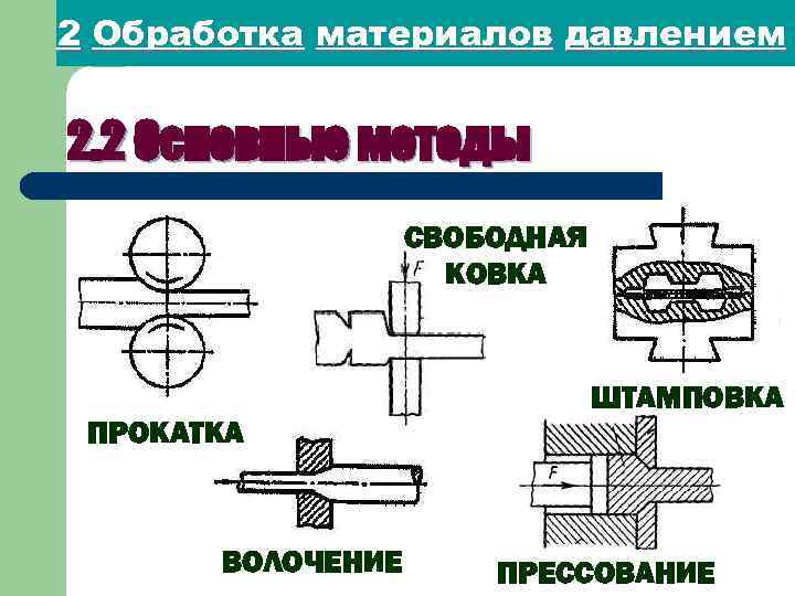 2 Обработка материалов давлением 2. 2 Основные методы СВОБОДНАЯ КОВКА ШТАМПОВКА ПРОКАТКА ВОЛОЧЕНИЕ ПРЕССОВАНИЕ