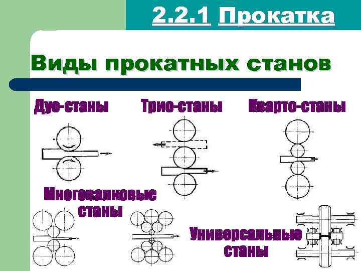 2. 2. 1 Прокатка Виды прокатных станов Дуо-станы Трио-станы Кварто-станы Многовалковые станы Универсальные станы