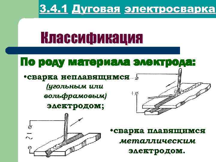 3. 4. 1 Дуговая электросварка Классификация По роду материала электрода: • сварка неплавящимся (угольным