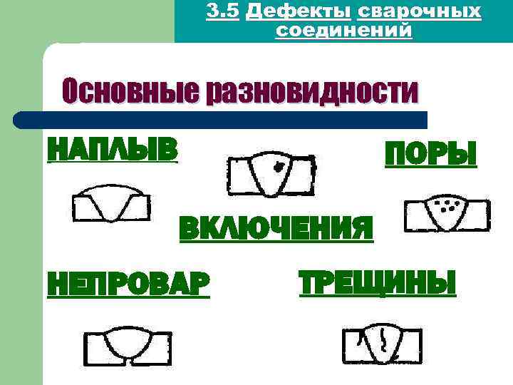 3. 5 Дефекты сварочных соединений Основные разновидности НАПЛЫВ ПОРЫ ВКЛЮЧЕНИЯ НЕПРОВАР ТРЕЩИНЫ 