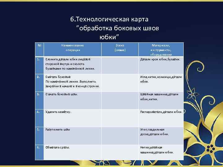 6. Технологическая карта ”обработка боковых швов юбки” № Наименование операции Эскиз (схема) Материалы, инструменты,