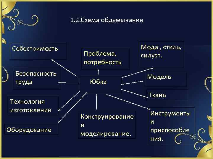 1. 2. Схема обдумывания Себестоимость Безопасность труда Технология изготовления Оборудование Проблема, потребность Юбка Мода