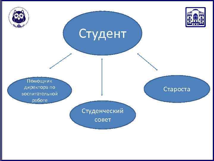Студент Помощник директора по воспитательной работе Староста Студенческий совет 