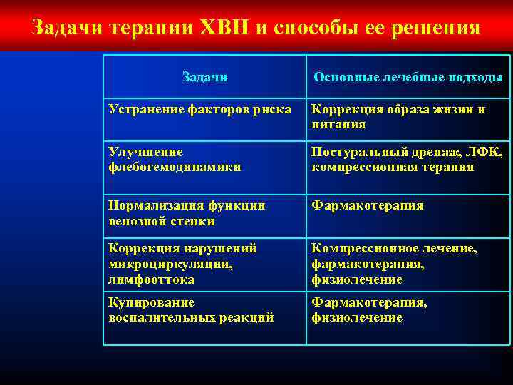 Задачи терапии ХВН и способы ее решения Задачи Основные лечебные подходы Устранение факторов риска