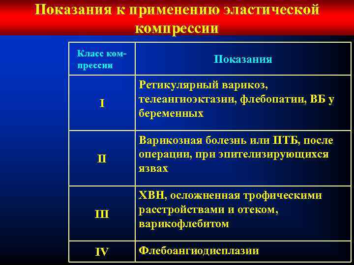 Показания к применению эластической компрессии Класс компрессии Показания I Ретикулярный варикоз, телеангиоэктазии, флебопатии, ВБ