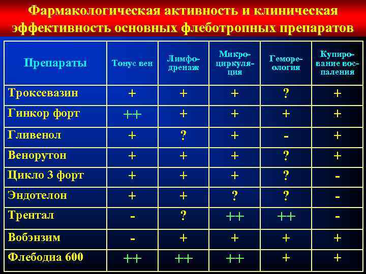 Лечение венозной недостаточности нижних конечностей схема лечения