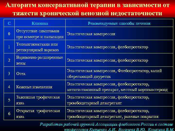 Алгоритм консервативной терапии в зависимости от тяжести хронической венозной недостаточности С Клиника Рекомендуемые способы