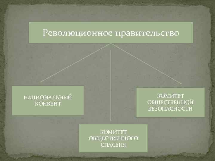 Революционное правительство КОМИТЕТ ОБЩЕСТВЕННОЙ БЕЗОПАСНОСТИ НАЦИОНАЛЬНЫЙ КОНВЕНТ КОМИТЕТ ОБЩЕСТВЕННОГО СПАСЕНЯ 