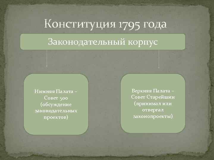 Конституция 1795. Конституция 3 года во Франции 1795. Конституция Франции 1795 года. Законодательный корпус во Франции 1795. Великая французская революция Конституция 1795.