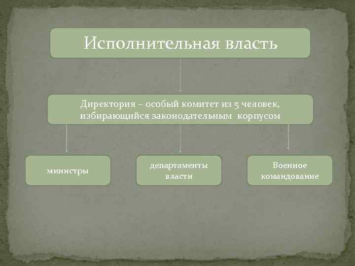 Исполнительная власть Директория – особый комитет из 5 человек, избирающийся законодательным корпусом министры департаменты