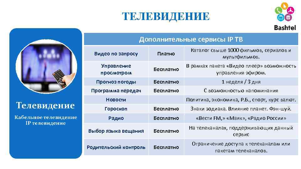 ТЕЛЕВИДЕНИЕ Дополнительные сервисы IP ТВ Видео по запросу Платно Каталог свыше 1000 фильмов, сериалов