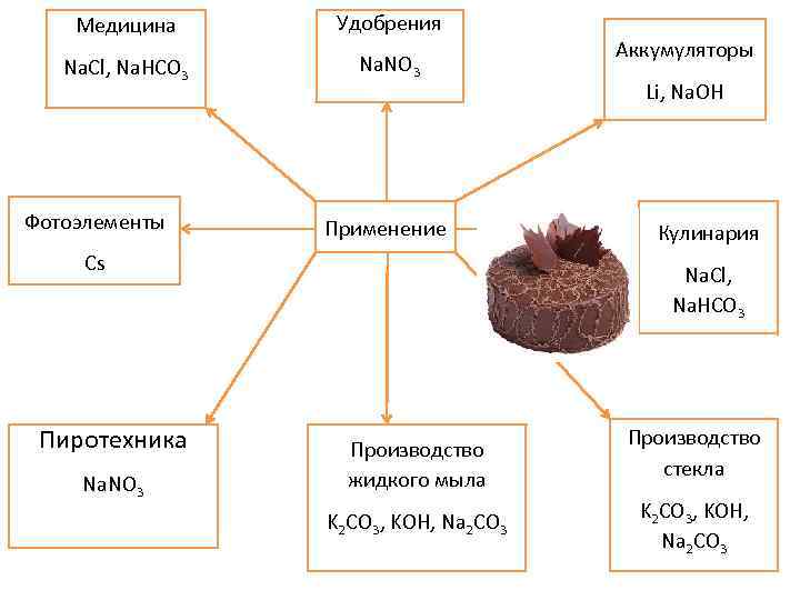 Медицина Удобрения Na. Cl, Na. HCO 3 Na. NO 3 Аккумуляторы Li, Na. OH