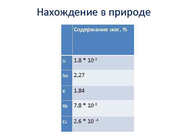Нахождение в природе Содержание мас. % Li 1. 8 * 10 3 Na 2.
