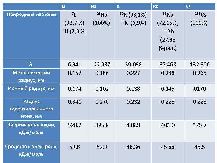  Природные изотопы Li Na 7 Li K 23 Na (92, 7 %) (100%)