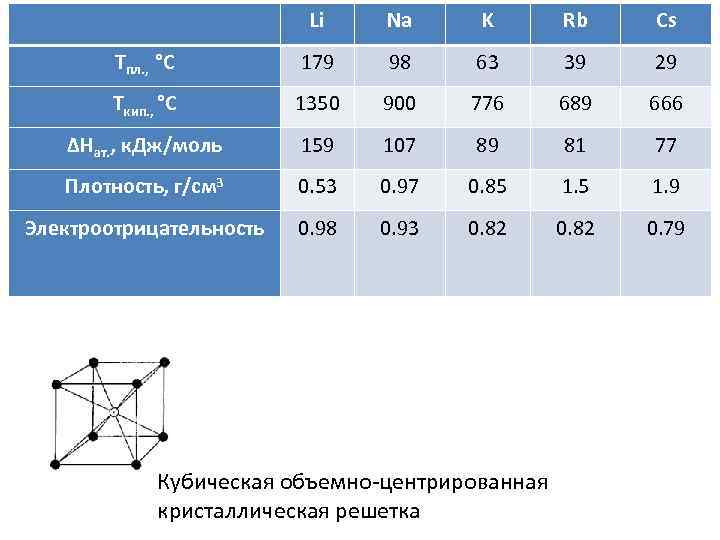  Li Na K Rb Cs Тпл. , °C 179 98 63 39 29