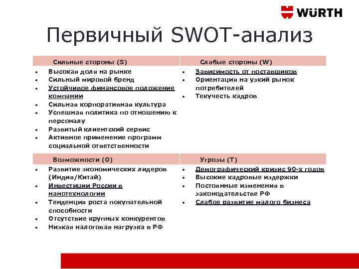 Swot анализ сотрудника