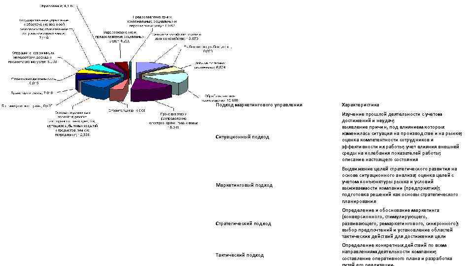 Подход маркетингового управления Характеристика Ситуационный подход Изучение прошлой деятельности с учетом достижений и неудач;